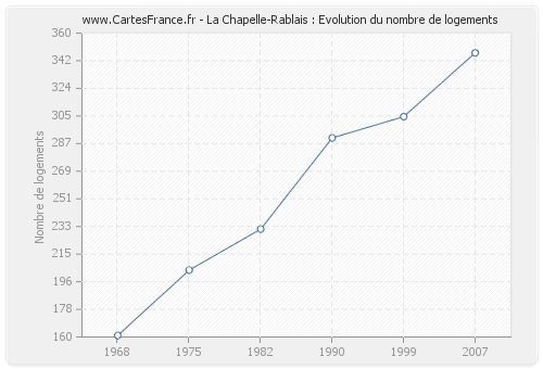 La Chapelle-Rablais : Evolution du nombre de logements